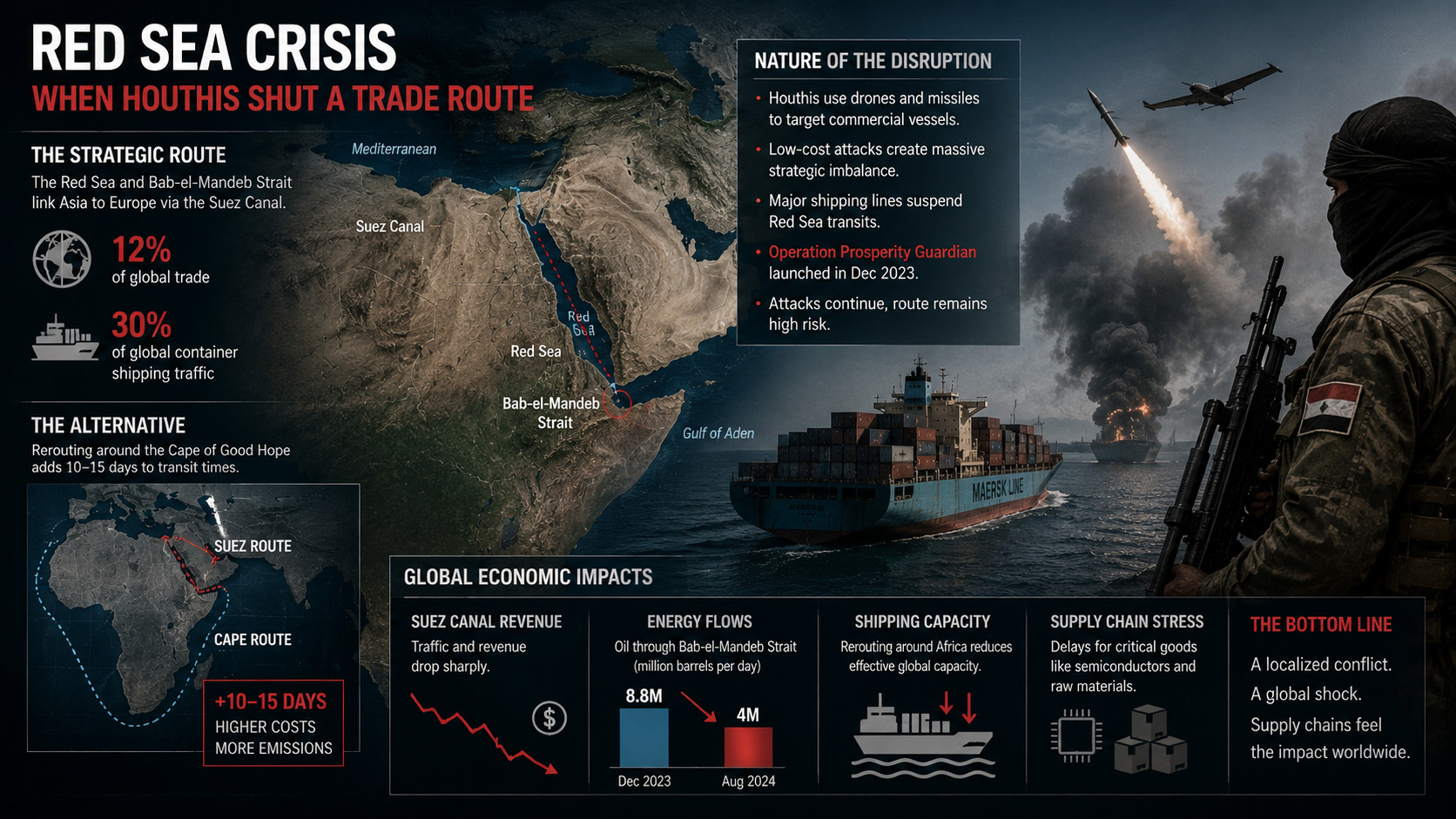 Part 1) Red Sea Crisis: When Houthis Shut a Trade Route